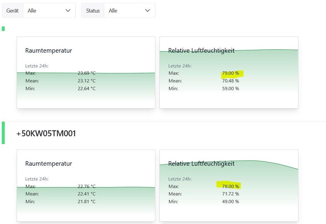 Echtes MoniCore.one-Dashboard aus dem Einsatz: Temperatur und Feuchte von zwei EMSR-Räumen mit Minimum, Mittel und Maximum
